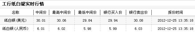纸白银投资今日午盘区间震动（2012年12月25日）