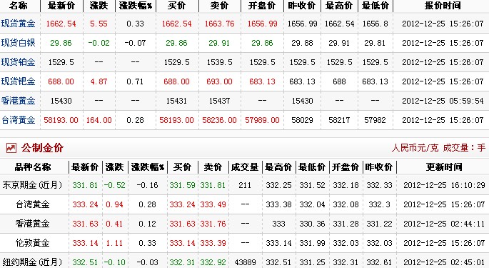 现在黄金多少钱一克（2012.12.25）