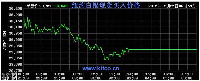 国际白银价格（2012年12月25日）