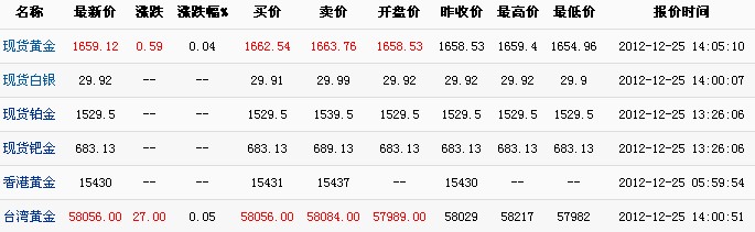 国际黄金今日金价（2012年12月25日）