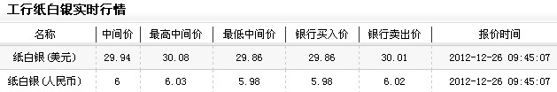 纸白银投资今日早盘微幅下跌（2012年12月26日）