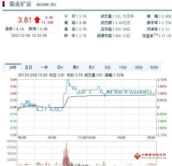 今日紫金礦業(yè)股票行情(2012年12月26日)