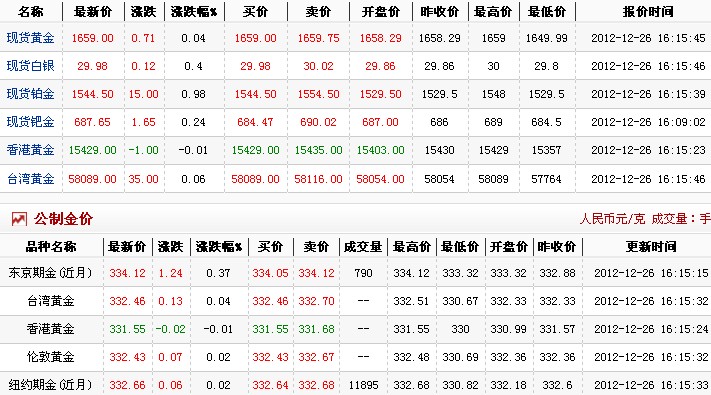 现在黄金多少钱一克（2012.12.26）