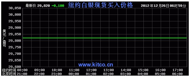 国际白银价格（2012年12月26日）