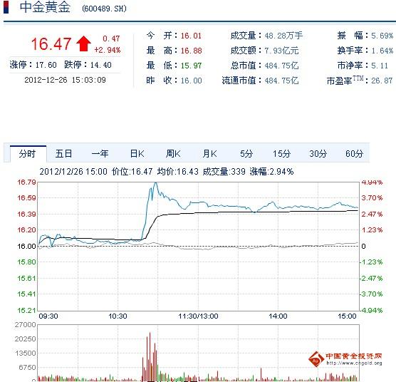 今日中金黃金股票行情(2012年12月26日)