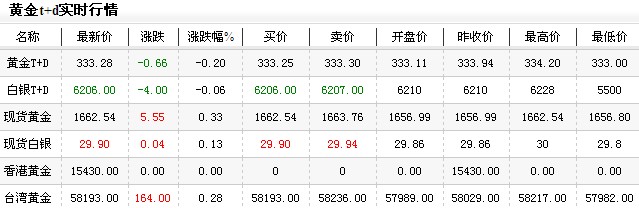 黄金价格多少一克今日早盘微幅震荡（2012年12月26日）