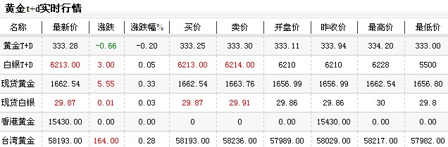 黄金价格多少一克今日午盘缓慢上行（2012年12月26日）