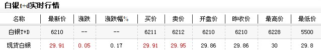白银t+d开户价格（2012年12月26日）