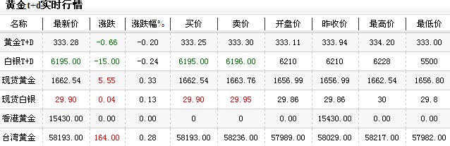 黄金价格多少一克今日晚盘小幅走低（2012年12月26日）