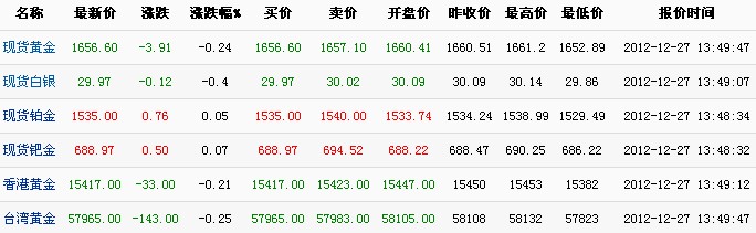 国际黄金今日金价（2012年12月27日）