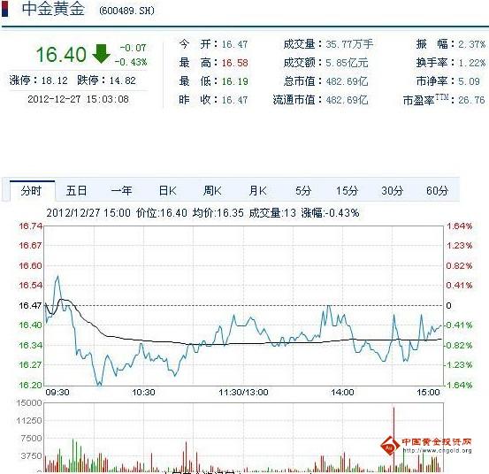 今日中金黃金股票行情(2012年12月27日)