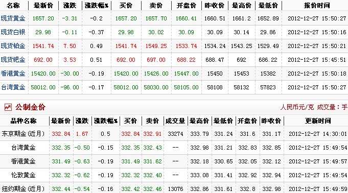 金价多少钱一克（2012.12.27）