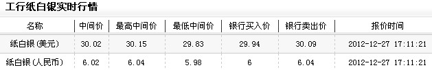 纸白银投资今日晚盘缓慢上升(2012年12月27日)