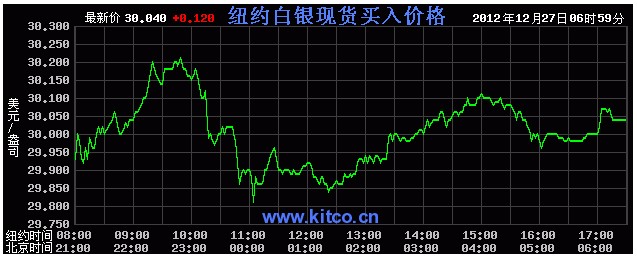 国际白银价格（2012年12月27日）