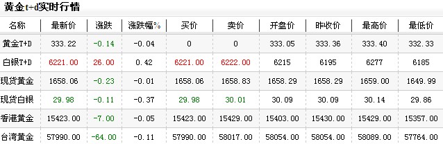 黄金价格多少一克今日午盘震荡上扬（2012年12月27日）