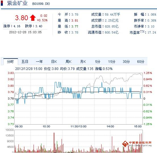 今日紫金礦業(yè)股票行情(2012年12月28日)