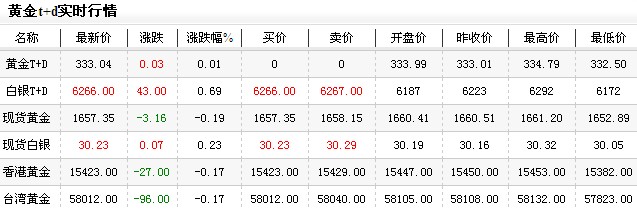 现货黄金评论价格（2012年12月28日）