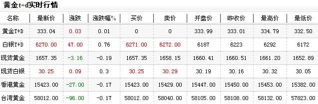 黄金价格多少一克今日早盘微幅上扬（2012年12月28日）