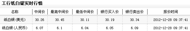 纸白银投资今日早盘小幅上行（2012年12月28日）
