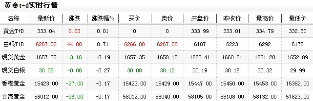 黄金价格多少一克今日晚盘微弱上升（2012年12月28日）