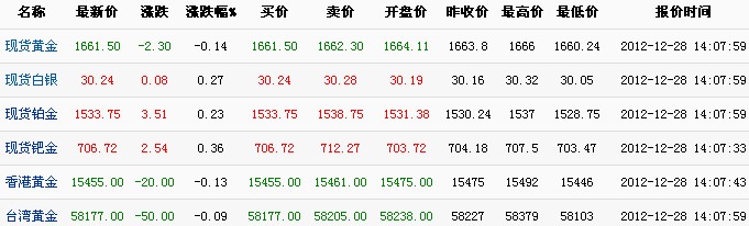 国际黄金今日金价（2012年12月28日）