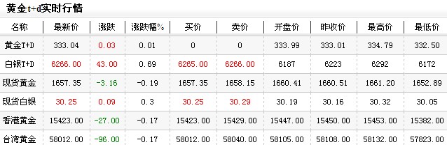 黄金价格多少一克今日午盘缓慢上行（2012年12月28日）