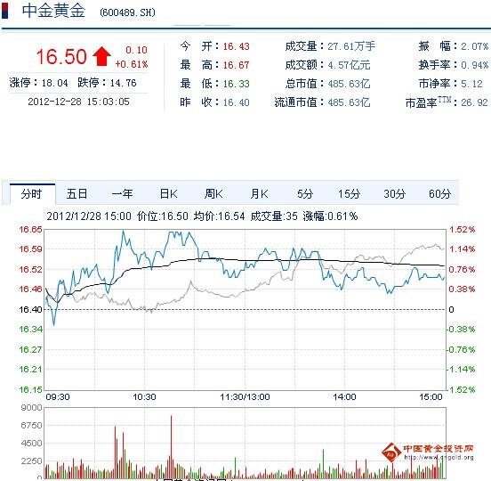 今日中金黃金股票行情(2012年12月28日)