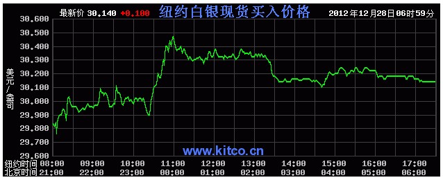 国际白银价格(2012年12月28日)