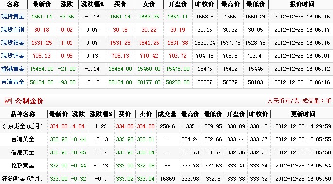 金价多少钱一克（2012.12.28）