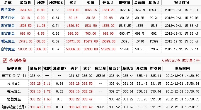 金价多少钱一克（2012.12.31）