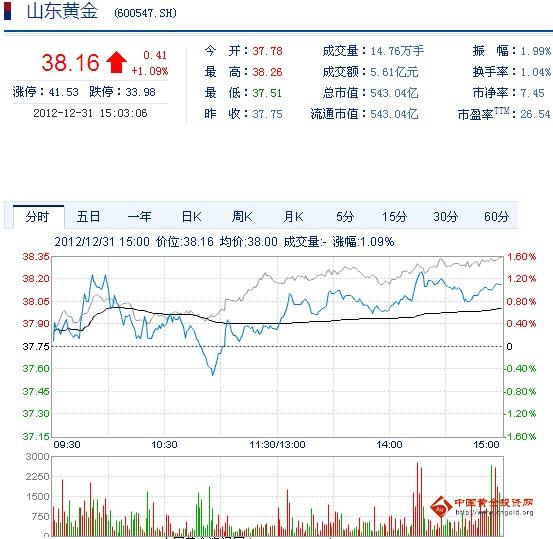 今日山東黃金股票行情(2012年12月31日)