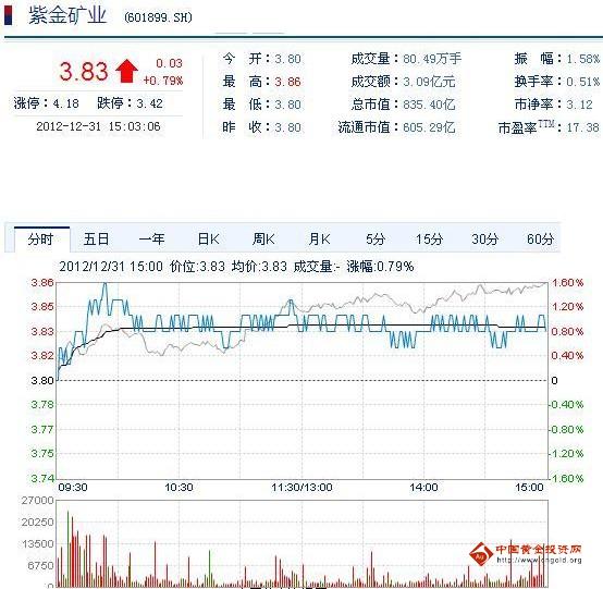 今日紫金礦業(yè)股票行情(2012年12月31日)