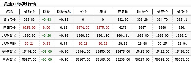 黄金价格多少一克今日早盘小幅走高（2012年12月31日）