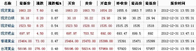 国际黄金实时报价（2012年12月31日）