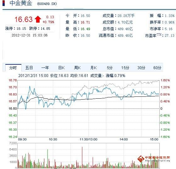 今日中金黃金股票行情(2012年12月31日)