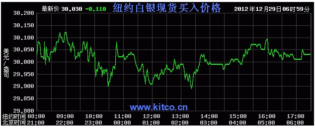 今日国际银价(2012年12月31日)