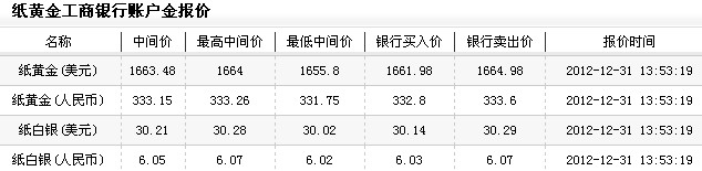 纸黄金的价格（2012年12月31日）