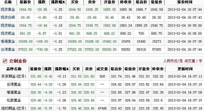 今日黃金價格多少一克(2013.1.4)-中國白銀網