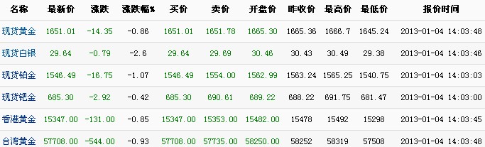 国际黄金实时报价（2013年1月4日）