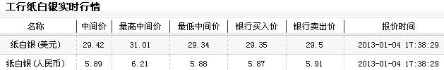 纸白银行情今日晚盘微幅下探（2013年1月4日）