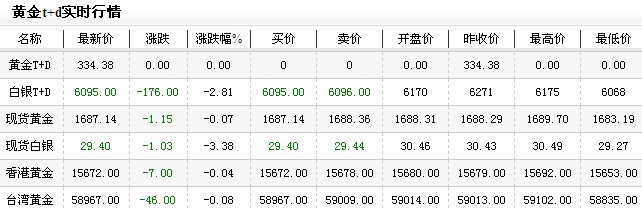 现在黄金价格是多少今日晚盘弱势走低（2013年1月4日）