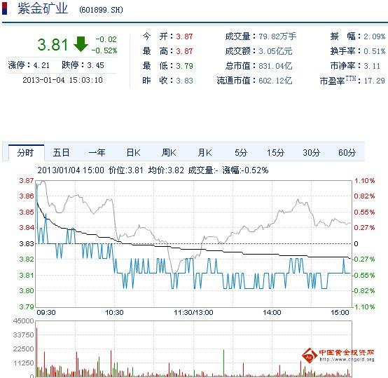 今日紫金礦業(yè)股票行情(2013年1月4日)