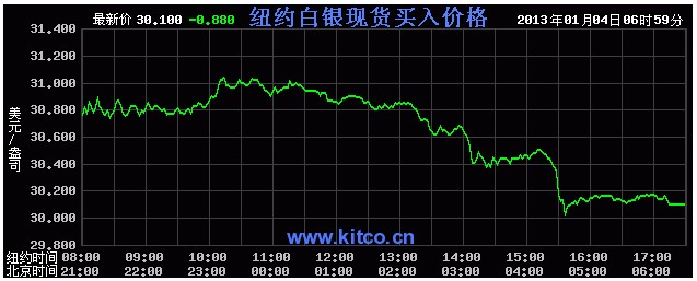 今日国际银价（2013年1月4日）