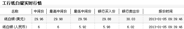 纸白银投资今日早盘区间震荡(2013年1月5日)