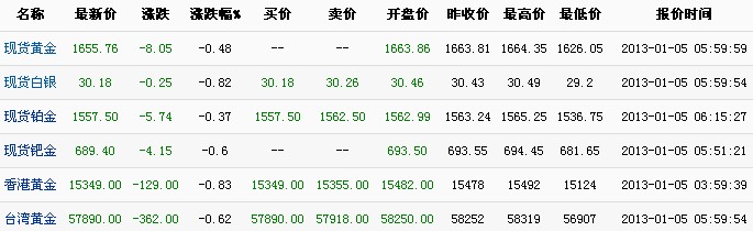 国际黄金实时报价（2013年1月5日）
