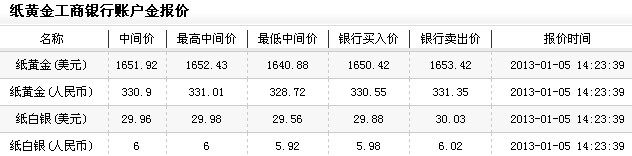 纸黄金的价格（2013年1月5日）