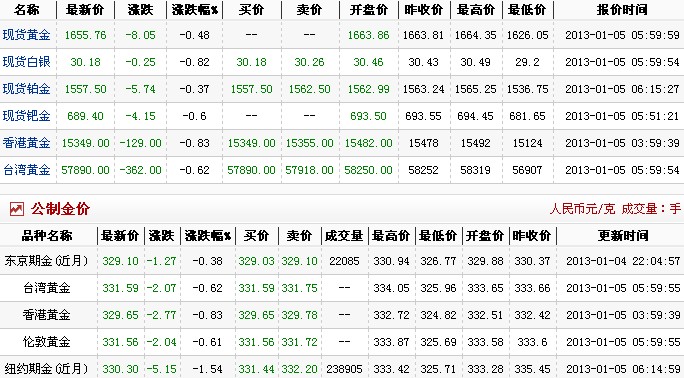 今日黄金价格多少一克（2013.1.5）