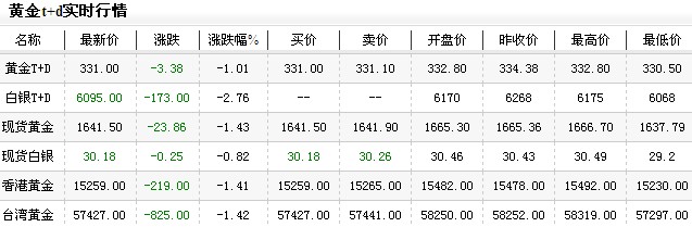 现货黄金分析价格（2013年1月5日）