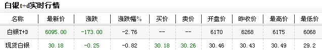 白银t d走势价格（2013年1月5日）
