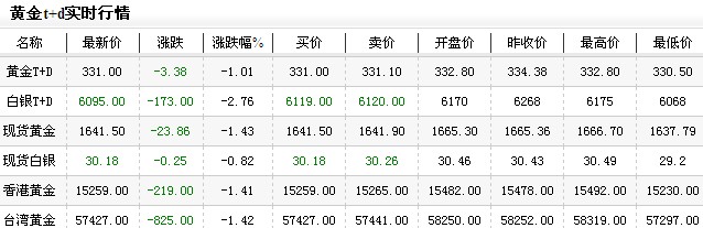 现在黄金价格是多少今日午盘微幅下调（2013年1月5日）